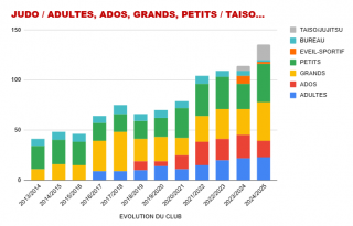 Image de l'actu 'saison 2024-2025  ** 20ième année du Judo Club de Castelginest'