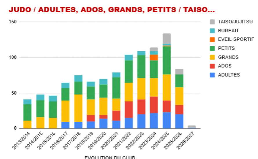 EVOLUTION DU CLUB - 131 LICENCIES !! [chiffre au 20/05/2025].